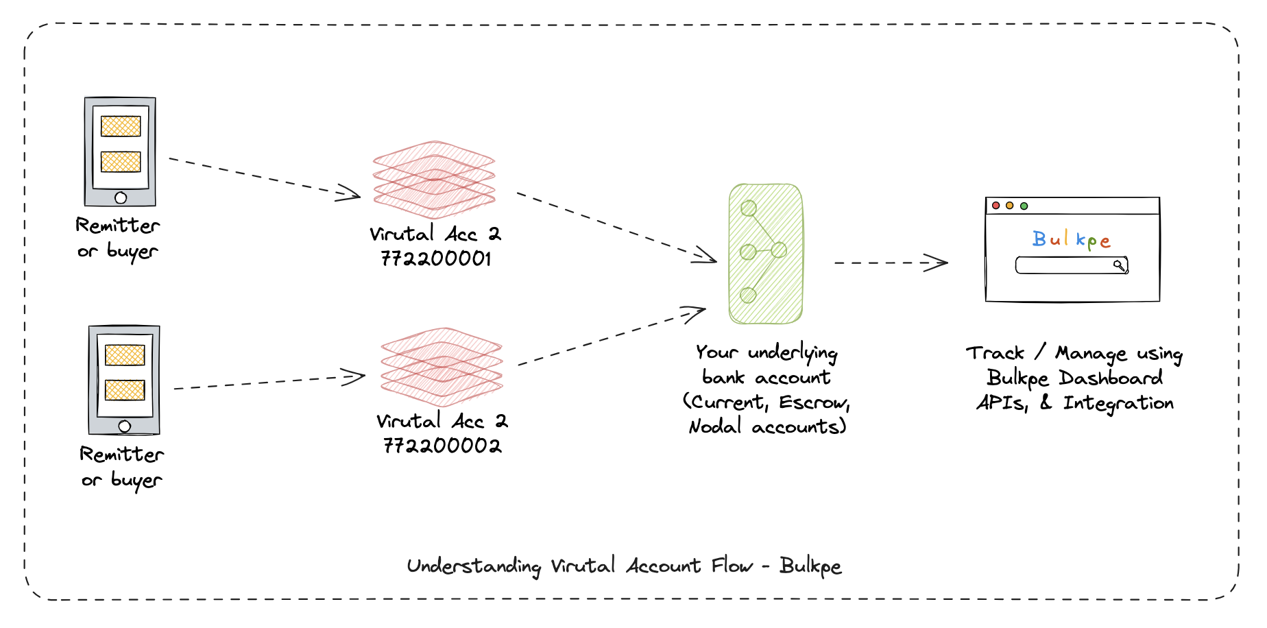 Virtual Account Money Flow